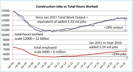 Construction Jobs Show 3rd Qtr Growth