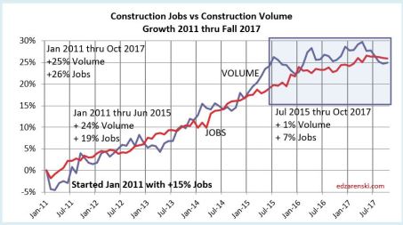 Jobs vs Volume 2011-2017 11-25-17