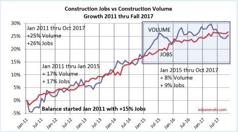 Jobs vs Volume 2011-2017 12-8-17