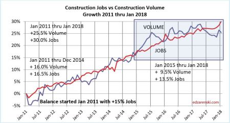 Jobs vs Volume 2011-Jan2018 3-16-18