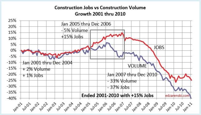 Jobs vs Volume 2001-2010 8-8-17