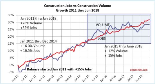 Jobs vs Volume 2011-JUN2018 7-6-18.JPG
