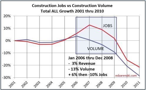 Jobs vs Volume 2001- 2010 6-16-19