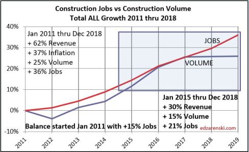 Jobs vs Volume 2011- Dec2018 7-9-19 fixed15