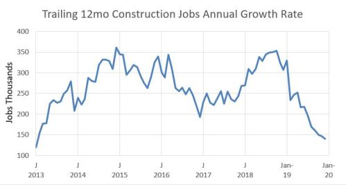 Jobs trailing 12mo growth 2013-2019 12-6-19
