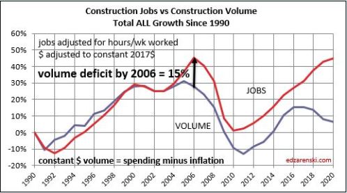 Jobs vs Volume 1991-2020 2006 deficit 11-19-19