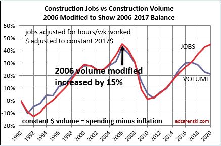 Jobs vs Volume 1991-2020 2006 deficit reset 11-19-19