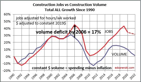 Jobs vs Volume 1991-2022 2006 deficit 8-14-20