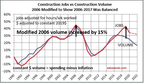 Jobs vs Volume 1991-2022 2006 deficit reset 8-14-20