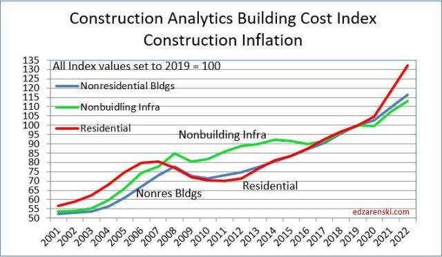 Construction Inflation 2022 « Construction Analytics