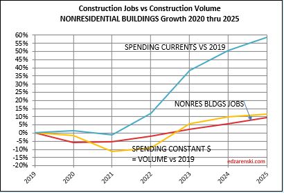 Jobs vs Vol CONSTANT NONRES BLDG 2020-2025 2-3-24