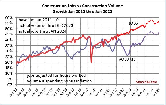 Jobs vs Volume Jan2015-Jan2025 2-7-24